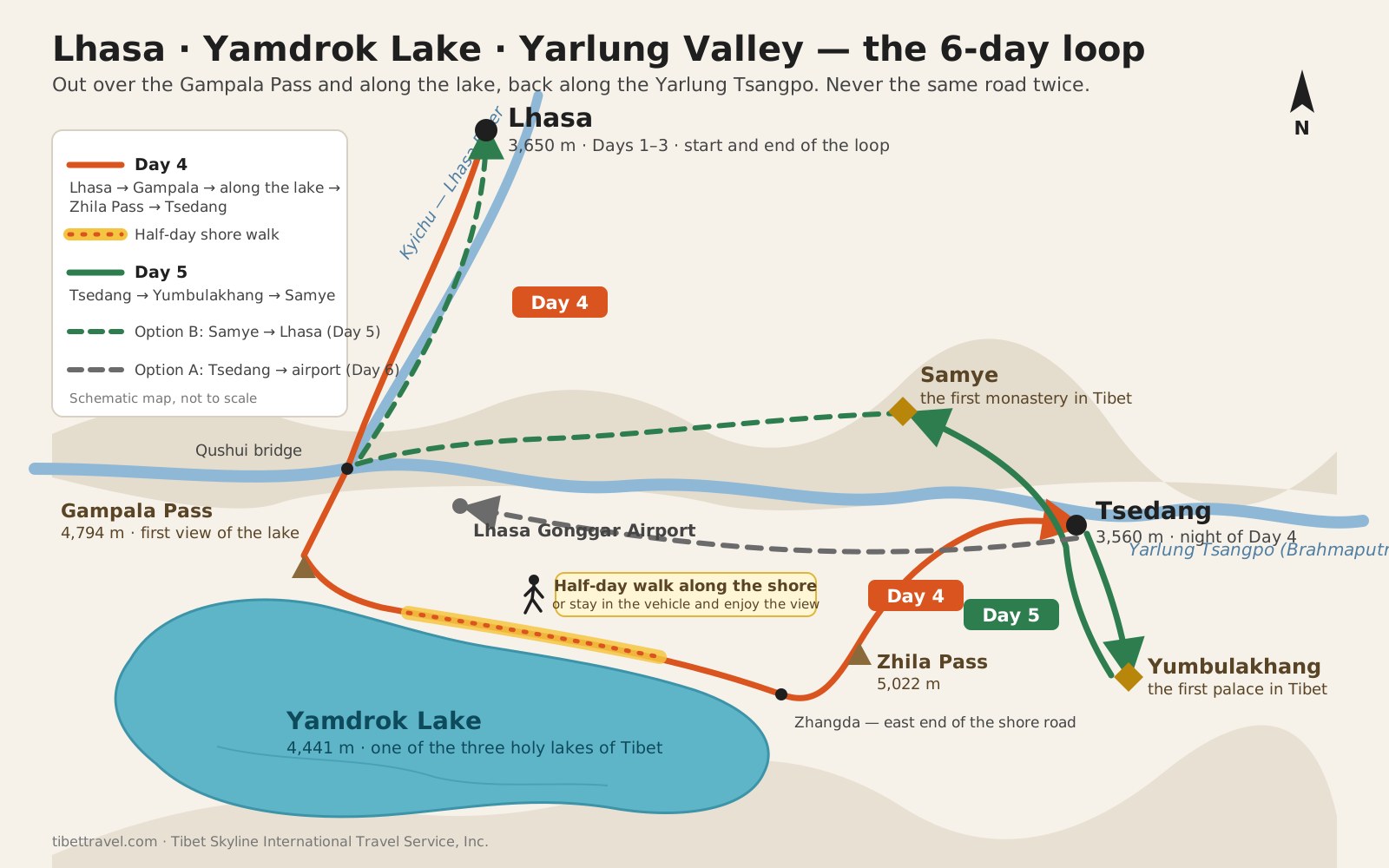 Map of the 6-day loop — Gampala Pass, the half-day walk along Yamdrok Lake, Zhila Pass, Tsedang, Yumbulakhang and Samye, and the two ways to leave
